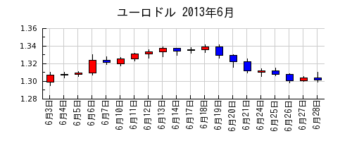ユーロドルの2013年6月のチャート