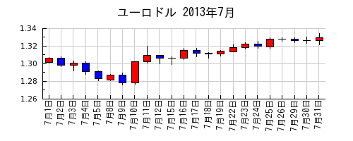 ユーロドルの2013年7月のチャート