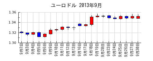 ユーロドルの2013年9月のチャート
