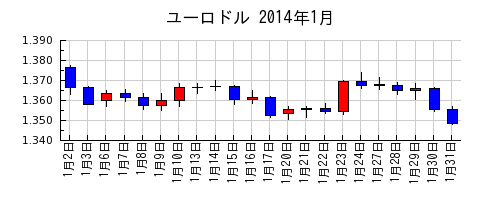ユーロドルの2014年1月のチャート