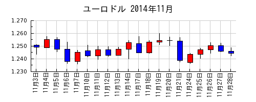 ユーロドルの2014年11月のチャート