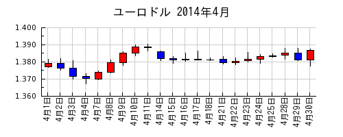 ユーロドルの2014年4月のチャート