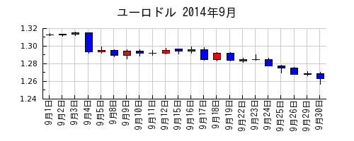 ユーロドルの2014年9月のチャート