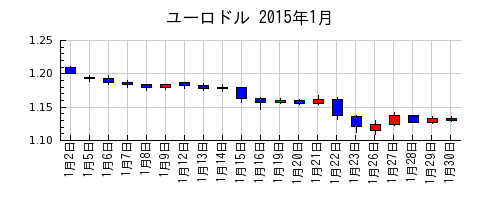 ユーロドルの2015年1月のチャート