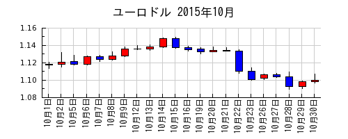 ユーロドルの2015年10月のチャート