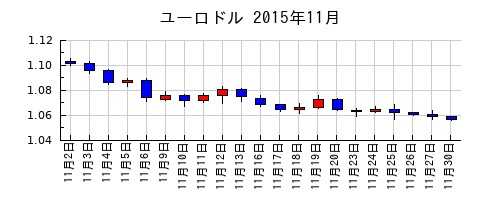 ユーロドルの2015年11月のチャート