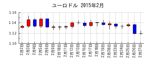 ユーロドルの2015年2月のチャート