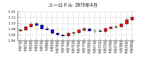 ユーロドルの2015年4月のチャート