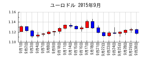 ユーロドルの2015年9月のチャート