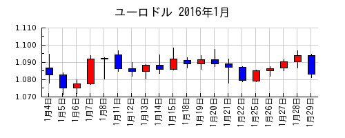 ユーロドルの2016年1月のチャート