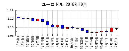 ユーロドルの2016年10月のチャート
