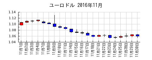 ユーロドルの2016年11月のチャート