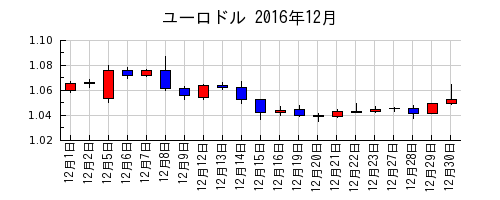 ユーロドルの2016年12月のチャート