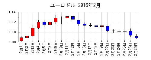 ユーロドルの2016年2月のチャート