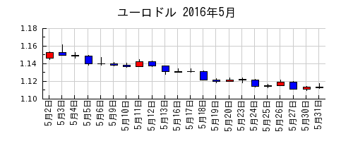 ユーロドルの2016年5月のチャート