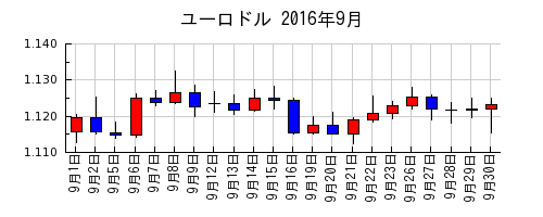 ユーロドルの2016年9月のチャート