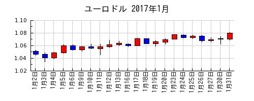 ユーロドルの2017年1月のチャート