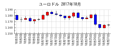 ユーロドルの2017年10月のチャート