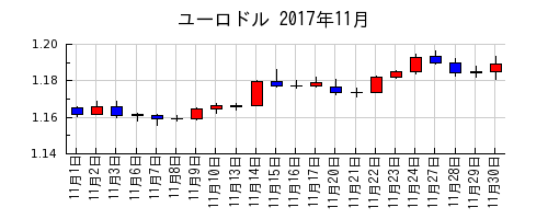 ユーロドルの2017年11月のチャート