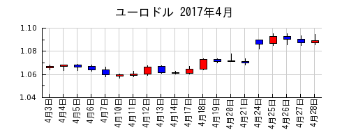 ユーロドルの2017年4月のチャート