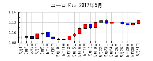 ユーロドルの2017年5月のチャート