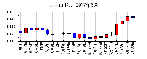 ユーロドルの2017年6月のチャート