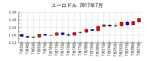 ユーロドルの2017年7月のチャート