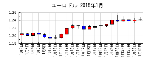 ユーロドルの2018年1月のチャート
