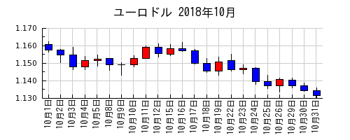 ユーロドルの2018年10月のチャート