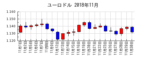 ユーロドルの2018年11月のチャート