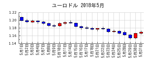 ユーロドルの2018年5月のチャート