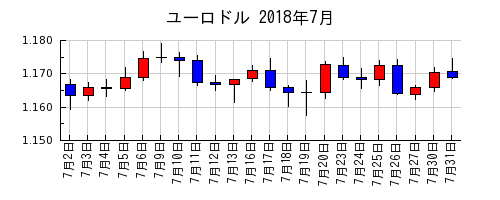 ユーロドルの2018年7月のチャート