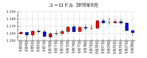 ユーロドルの2018年9月のチャート