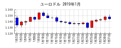 ユーロドルの2019年1月のチャート