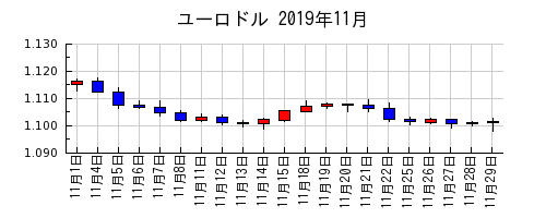 ユーロドルの2019年11月のチャート