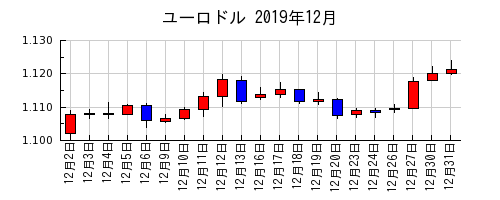 ユーロドルの2019年12月のチャート