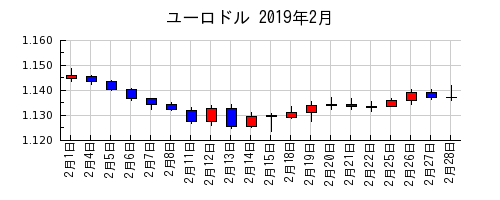 ユーロドルの2019年2月のチャート