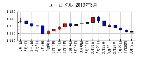 ユーロドルの2019年3月のチャート