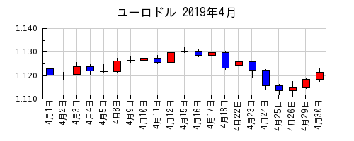 ユーロドルの2019年4月のチャート