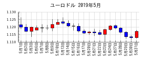 ユーロドルの2019年5月のチャート