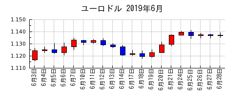 ユーロドルの2019年6月のチャート