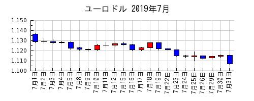 ユーロドルの2019年7月のチャート