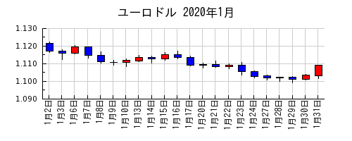 ユーロドルの2020年1月のチャート
