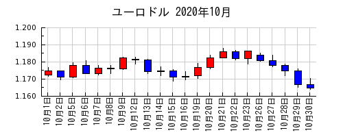 ユーロドルの2020年10月のチャート