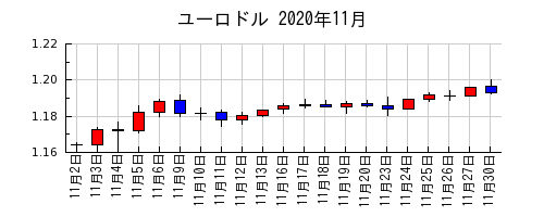 ユーロドルの2020年11月のチャート