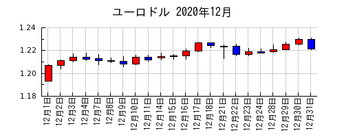 ユーロドルの2020年12月のチャート