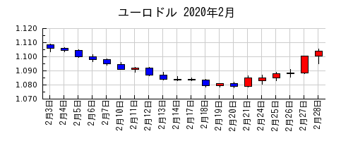 ユーロドルの2020年2月のチャート