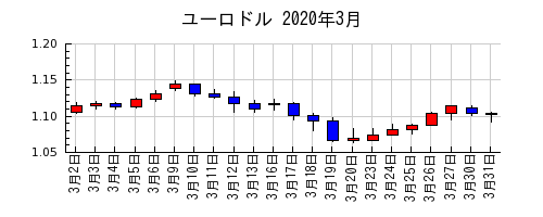 ユーロドルの2020年3月のチャート