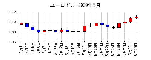 ユーロドルの2020年5月のチャート