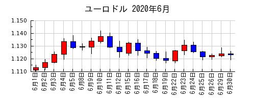 ユーロドルの2020年6月のチャート
